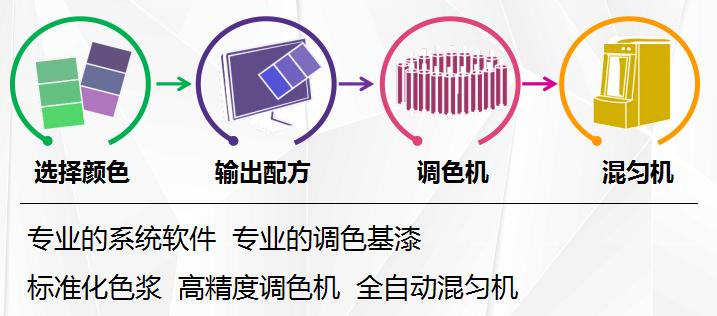 給水性漆調(diào)色，為什么調(diào)不出色精圖片上的色彩？