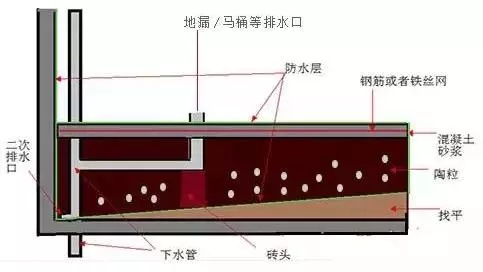 下沉式衛(wèi)生間怎么做防水？要做二次排水！