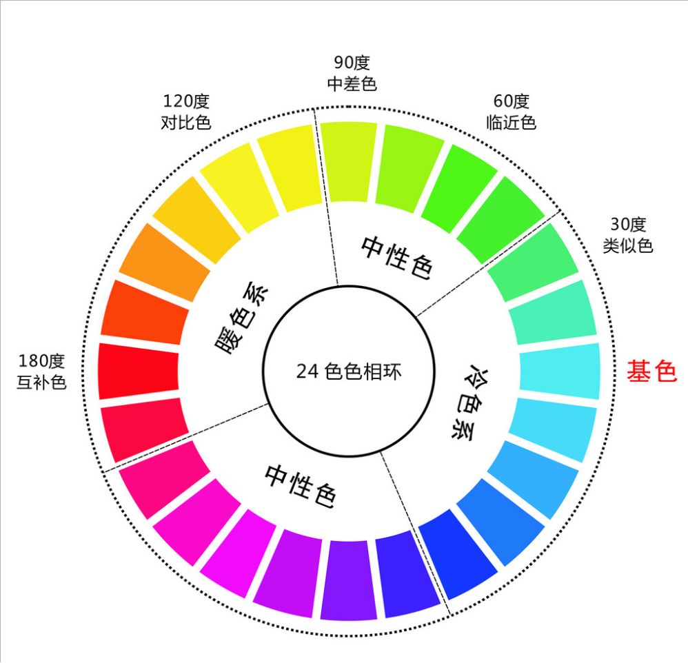 色彩的基本构造。