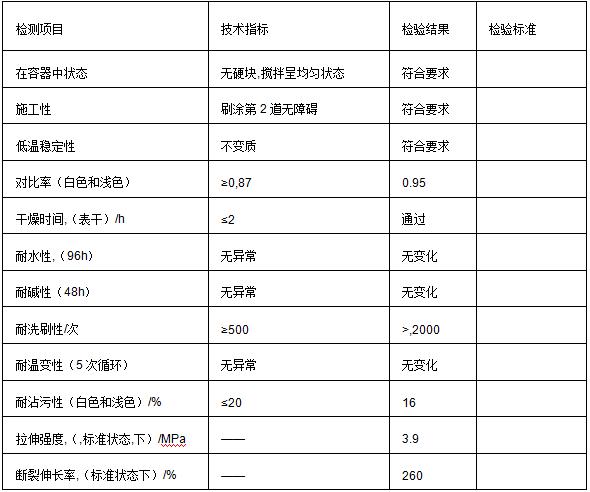 DE602超耐候自潔墻面漆(水性涂料)產(chǎn)品參數(shù)