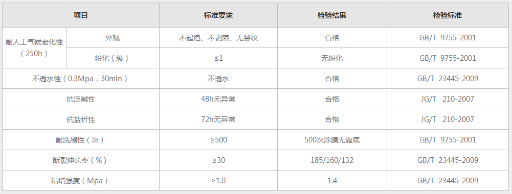 銅墻鐵壁防水抗堿外墻漆_鐵壁B系列產(chǎn)品參數(shù)